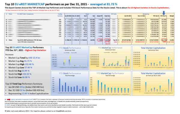 Top 10 EU eREITs highest variation MARKETCAP performers as per Dec 31 2021_M