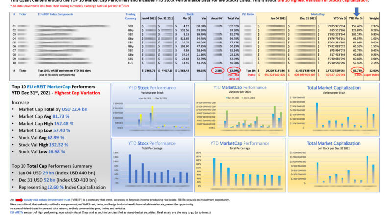Top 10 EU eREITs highest variation MARKETCAP performers as per Dec 31 2021_M