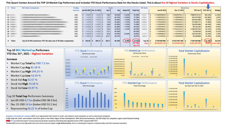 Top 10 US BDC highest variation MARKETCAP performers as per Dec 31 2021_M