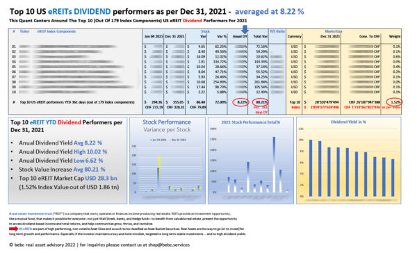 Top 10 US eREITs DIVIDEND performers as per Dec 31 2021_M