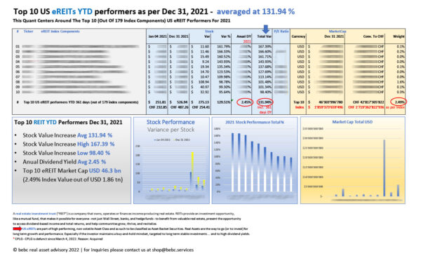 Top 10 US eREITs YTD performers as per Dec 31 2021_M