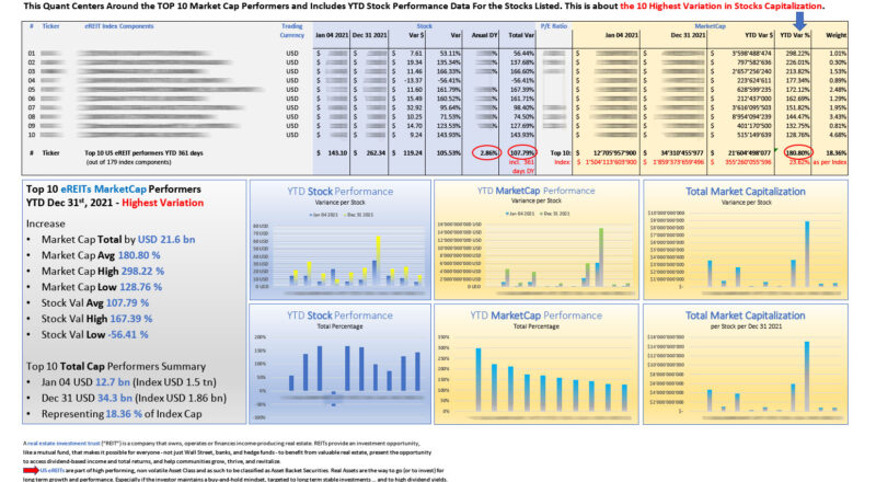 Top 10 US eREITs highest variation MARKETCAP performers as per Dec 31 2021_M