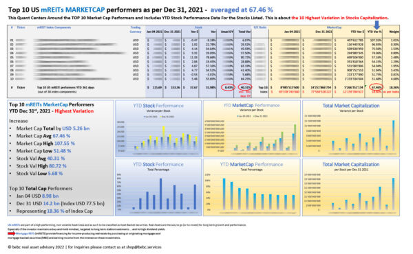 Top 10 US mREITs highest variation MARKETCAP performers as per Dec 31 2021_M