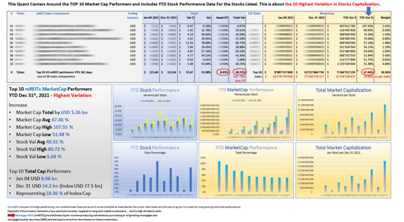 Top 10 US mREITs highest variation MARKETCAP performers as per Dec 31 2021_M