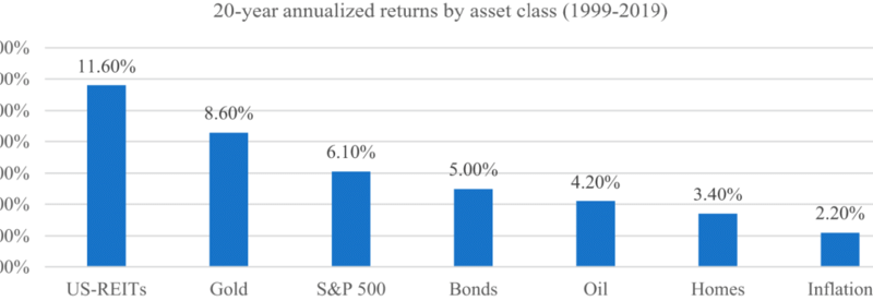 20-year-annualized-returns-by-asset-class-1999-2019-JP-Morgan-Asset-Management-2020