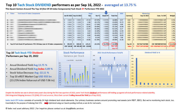 Top 10 Tech Stock DIVIDEND performers as per Sep 16 2022_M