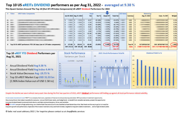 Top 10 US eREITs DIVIDEND performers as per Aug 31 2022_M