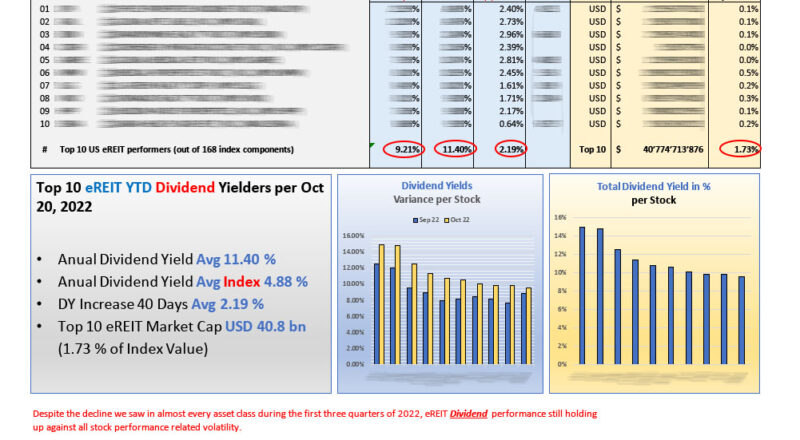 Top 10 US eREITs DIVIDEND Yieds as per Oct 2022 - 40 days diff_M