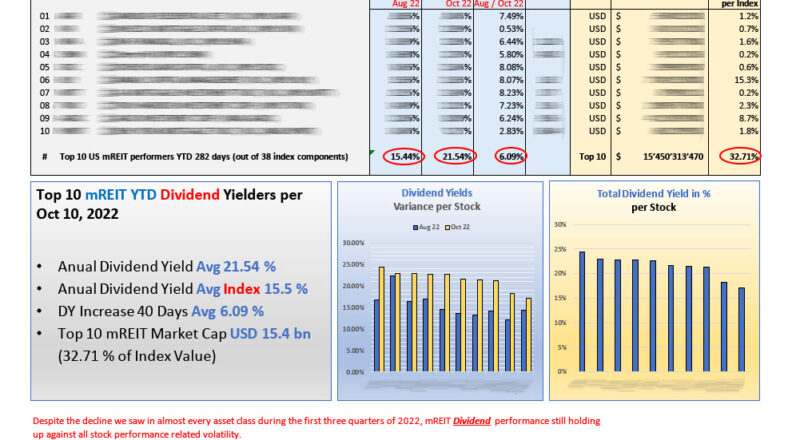 Top 10 US mREITs DIVIDEND Yieds as per Oct 2022 - 40 days diff_M