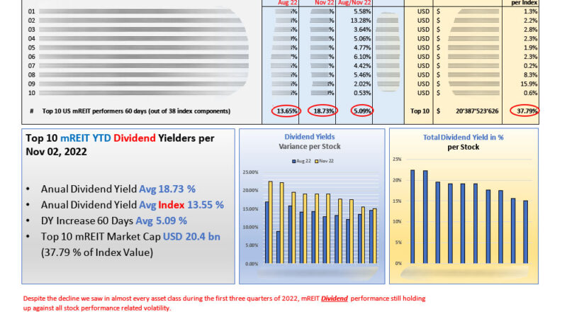 Top 10 US mREITs DIVIDEND Yieds as per Nov 2022 - 60 days diff_M