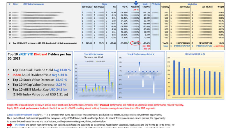 Top 10 US eREITs DIVIDEND performers YTD Jun 30 2023_M