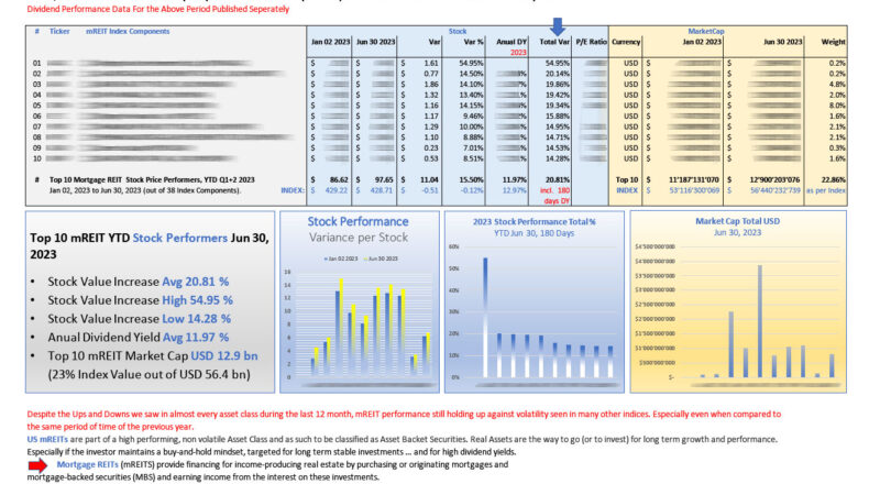 Top 10 US mREITs STOCK performers YTD Jun 30 2023_M