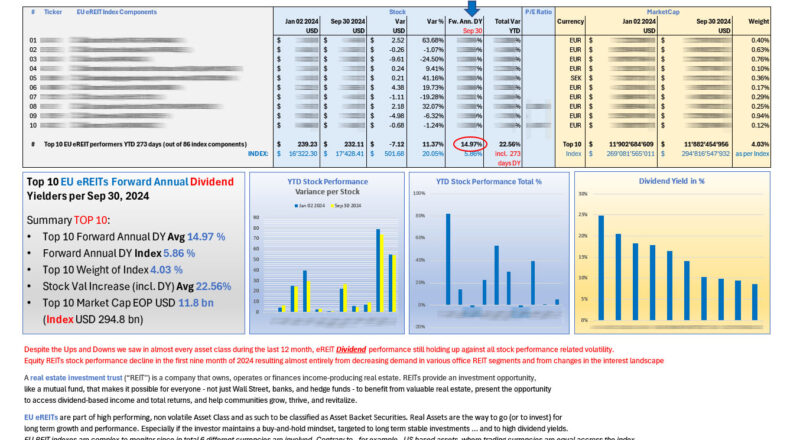Top 10 EU eREITs DIVIDEND performers YTD Sep 30 2024_M