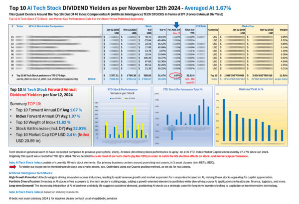 Top 10 AI Stock DIVIDEND performers YTD Nov 12 2024_M