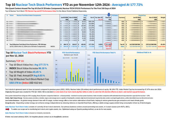 Top 10 Nuclear Tech STOCK performers YTD Nov 12 2024_M