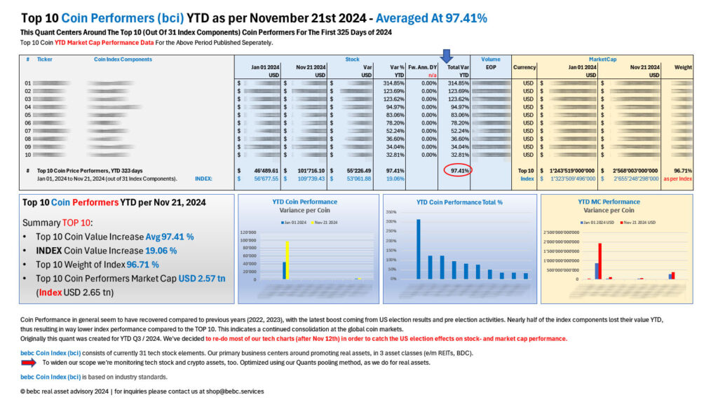 Top 10 bci YTD Performers Jan 01 to Nov 21 2024_M