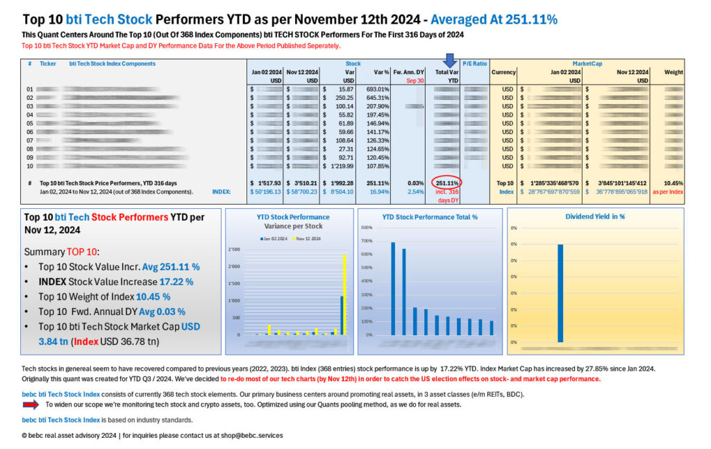 Top 10 bti Tech STOCK performers YTD Nov 12 2024_M